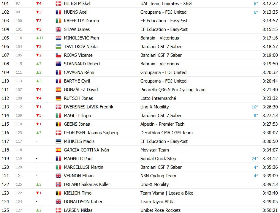 girodociclismo.com.br giro ditalia 2026 classificacao geral apos a 17a etapa jonas vingegaard mantem a lideranca confira as classificacoes completas image 8