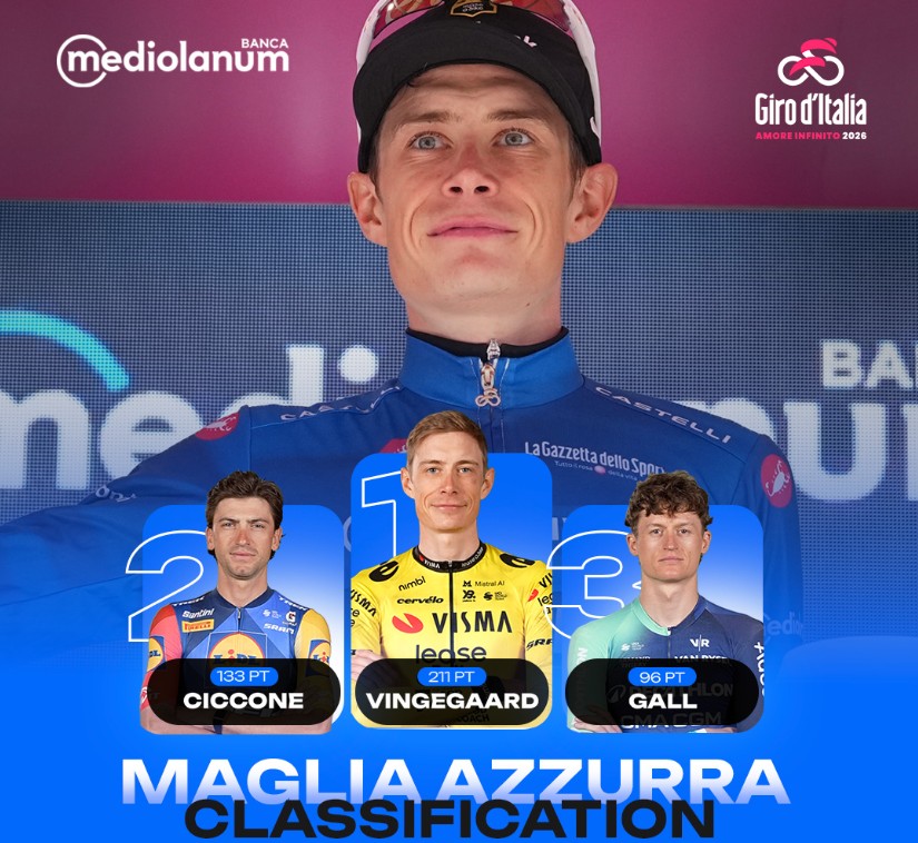 girodociclismo.com.br giro ditalia 2026 classificacao geral apos a 17a etapa jonas vingegaard mantem a maglia rosa confira as classificacoes completas image 2