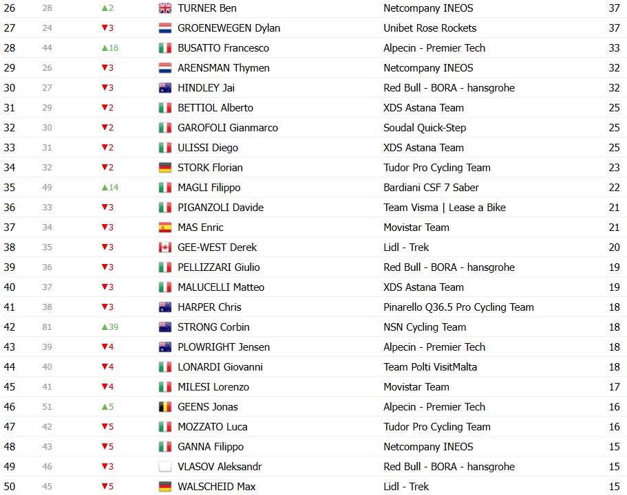Giro d’Italia 2026: Classificação Geral após a 18ª etapa, Jonas Vingegaard mantém a Maglia Rosa, confira as classificações completas 14 girodociclismo.com.br giro ditalia 2026 classificacao geral apos a 18a etapa jonas vingegaard mantem a maglia rosa confira as classificacoes completas image 10