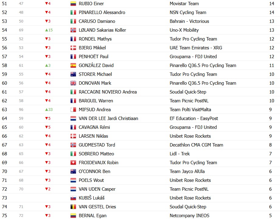 Giro d’Italia 2026: Classificação Geral após a 18ª etapa, Jonas Vingegaard mantém a Maglia Rosa, confira as classificações completas 15 girodociclismo.com.br giro ditalia 2026 classificacao geral apos a 18a etapa jonas vingegaard mantem a maglia rosa confira as classificacoes completas image 11