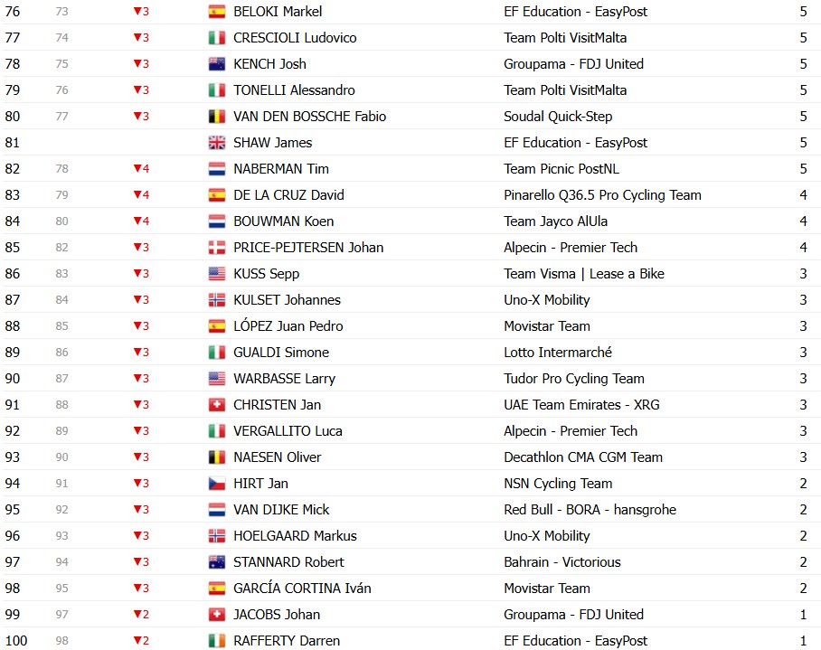 Giro d’Italia 2026: Classificação Geral após a 18ª etapa, Jonas Vingegaard mantém a Maglia Rosa, confira as classificações completas 16 girodociclismo.com.br giro ditalia 2026 classificacao geral apos a 18a etapa jonas vingegaard mantem a maglia rosa confira as classificacoes completas image 12