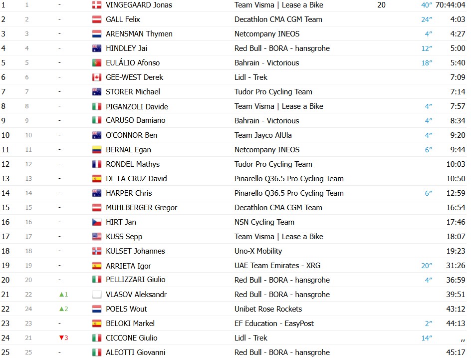 Giro d’Italia 2026: Classificação Geral após a 18ª etapa, Jonas Vingegaard mantém a Maglia Rosa, confira as classificações completas 5 girodociclismo.com.br giro ditalia 2026 classificacao geral apos a 18a etapa jonas vingegaard mantem a maglia rosa confira as classificacoes completas image 13