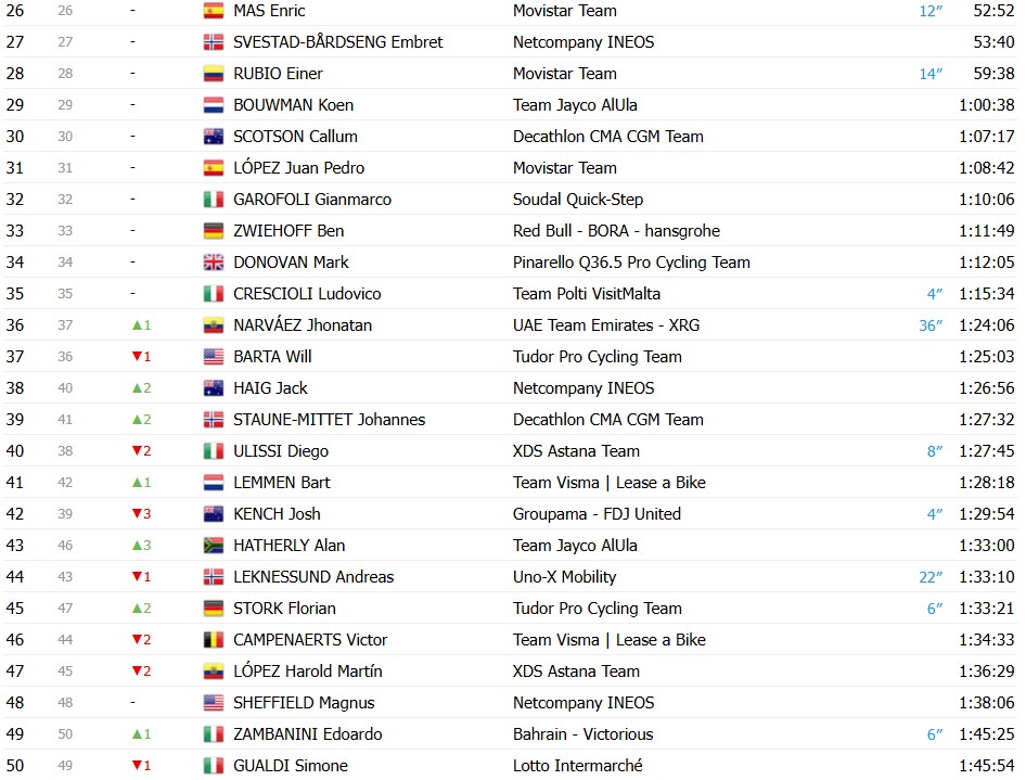 Giro d’Italia 2026: Classificação Geral após a 18ª etapa, Jonas Vingegaard mantém a Maglia Rosa, confira as classificações completas 6 girodociclismo.com.br giro ditalia 2026 classificacao geral apos a 18a etapa jonas vingegaard mantem a maglia rosa confira as classificacoes completas image 14