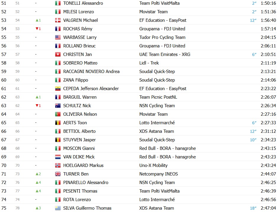 Giro d’Italia 2026: Classificação Geral após a 18ª etapa, Jonas Vingegaard mantém a Maglia Rosa, confira as classificações completas 7 girodociclismo.com.br giro ditalia 2026 classificacao geral apos a 18a etapa jonas vingegaard mantem a maglia rosa confira as classificacoes completas image 15