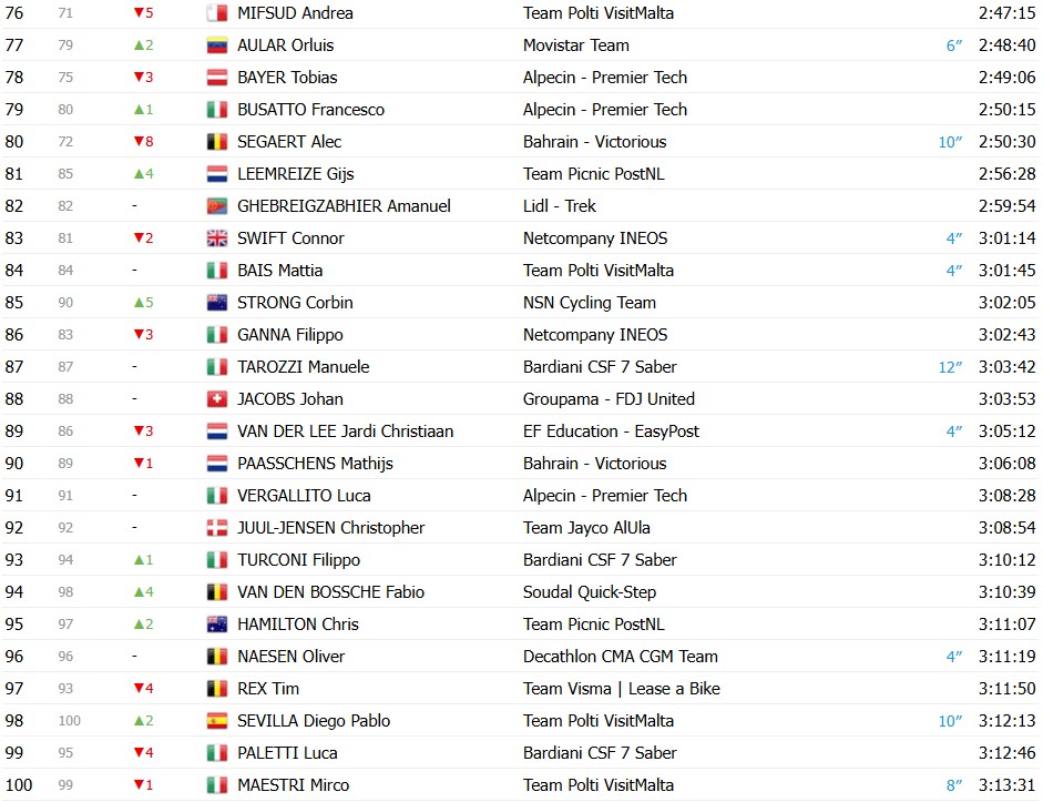 Giro d’Italia 2026: Classificação Geral após a 18ª etapa, Jonas Vingegaard mantém a Maglia Rosa, confira as classificações completas 8 girodociclismo.com.br giro ditalia 2026 classificacao geral apos a 18a etapa jonas vingegaard mantem a maglia rosa confira as classificacoes completas image 16