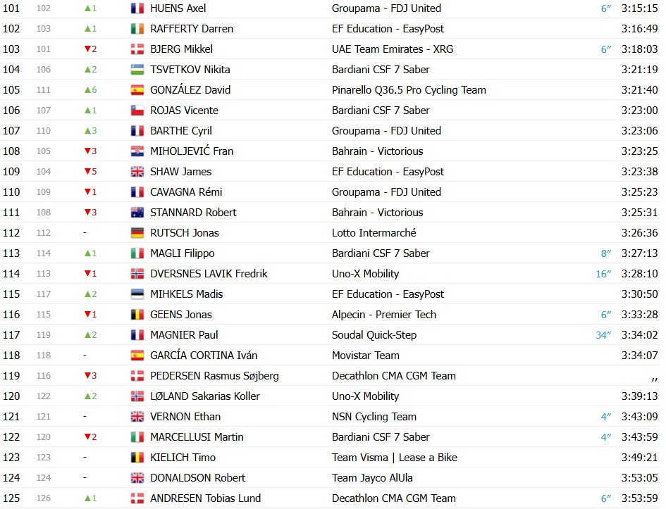 Giro d’Italia 2026: Classificação Geral após a 18ª etapa, Jonas Vingegaard mantém a Maglia Rosa, confira as classificações completas 9 girodociclismo.com.br giro ditalia 2026 classificacao geral apos a 18a etapa jonas vingegaard mantem a maglia rosa confira as classificacoes completas image 17