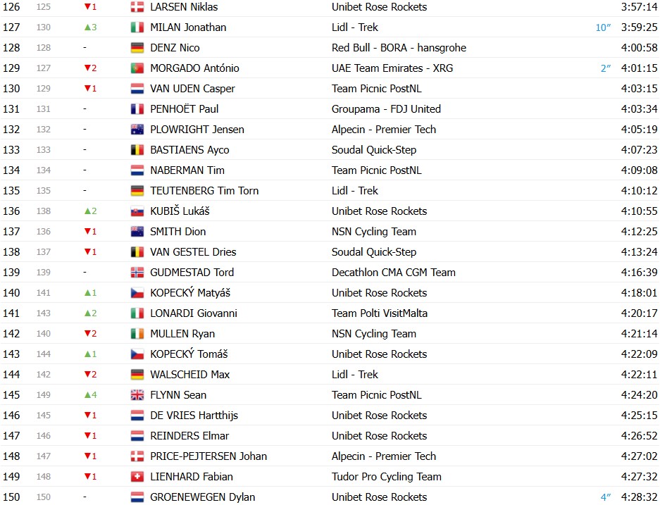 Giro d’Italia 2026: Classificação Geral após a 18ª etapa, Jonas Vingegaard mantém a Maglia Rosa, confira as classificações completas 10 girodociclismo.com.br giro ditalia 2026 classificacao geral apos a 18a etapa jonas vingegaard mantem a maglia rosa confira as classificacoes completas image 18