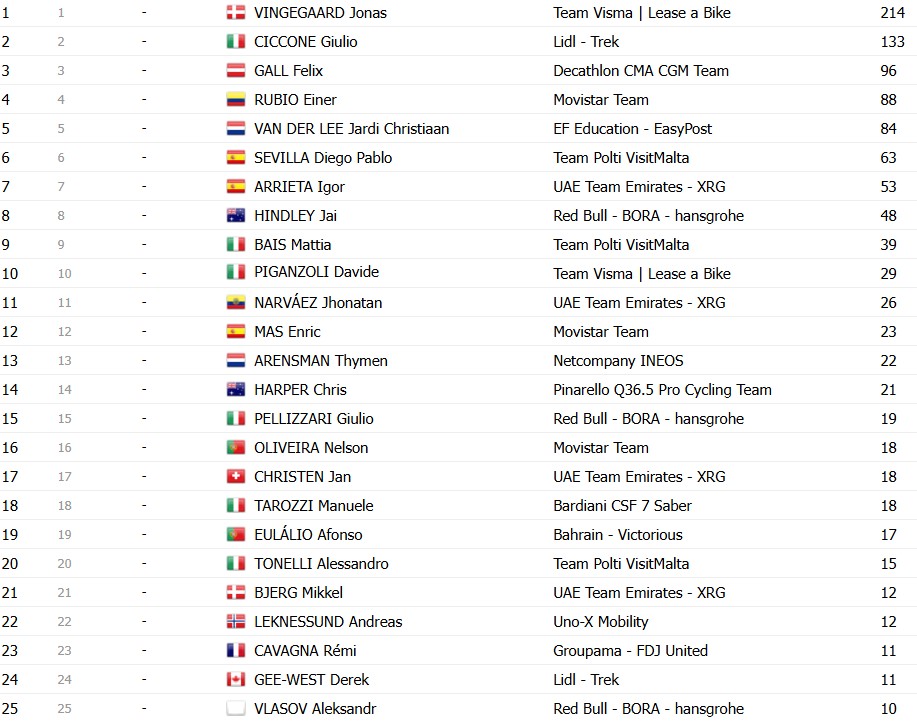 Giro d’Italia 2026: Classificação Geral após a 18ª etapa, Jonas Vingegaard mantém a Maglia Rosa, confira as classificações completas 18 girodociclismo.com.br giro ditalia 2026 classificacao geral apos a 18a etapa jonas vingegaard mantem a maglia rosa confira as classificacoes completas image 20