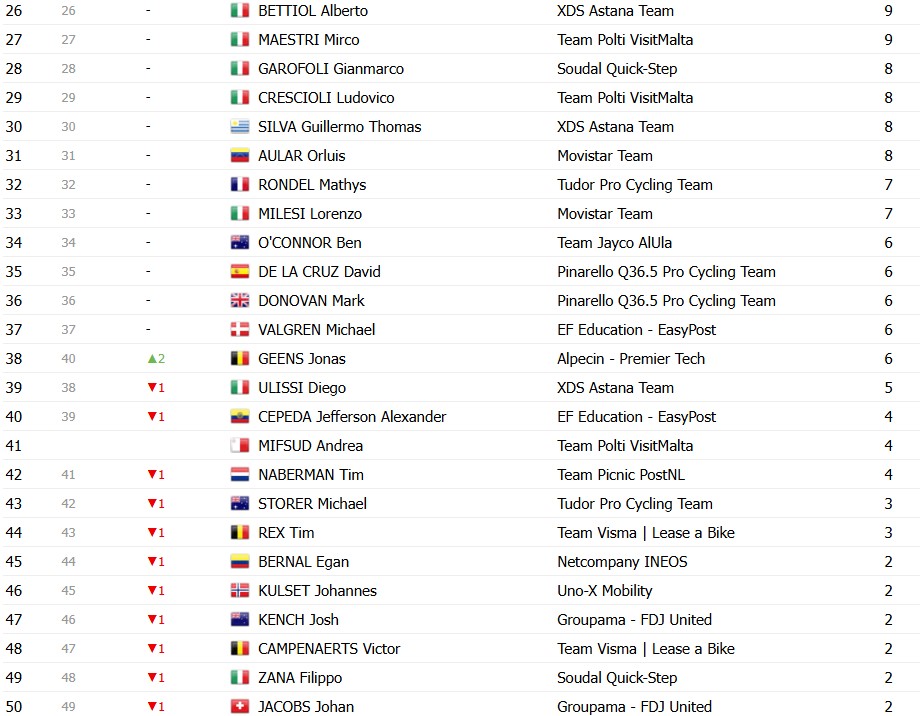 Giro d’Italia 2026: Classificação Geral após a 18ª etapa, Jonas Vingegaard mantém a Maglia Rosa, confira as classificações completas 19 girodociclismo.com.br giro ditalia 2026 classificacao geral apos a 18a etapa jonas vingegaard mantem a maglia rosa confira as classificacoes completas image 21