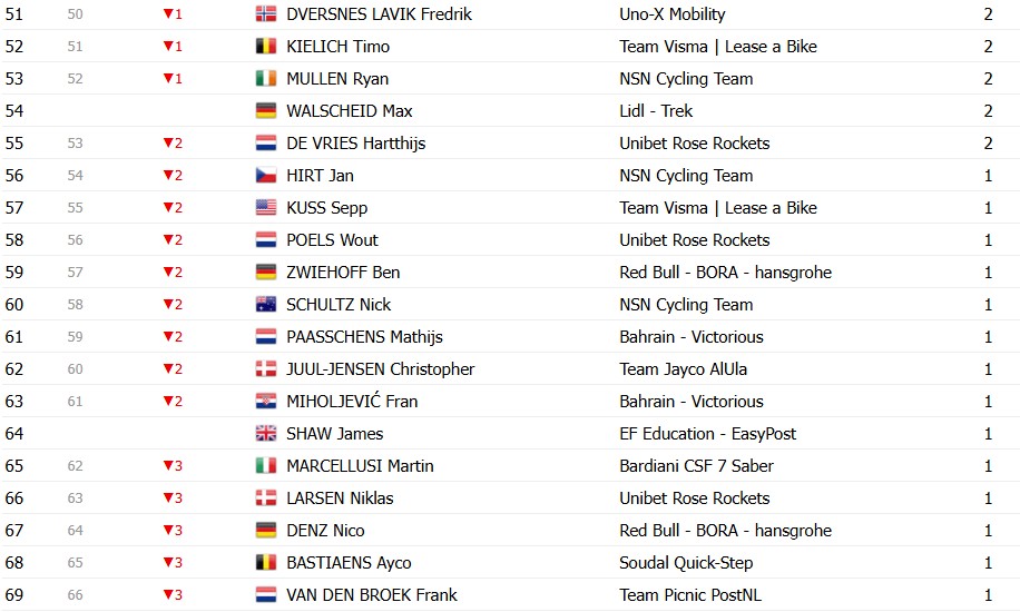 Giro d’Italia 2026: Classificação Geral após a 18ª etapa, Jonas Vingegaard mantém a Maglia Rosa, confira as classificações completas 20 girodociclismo.com.br giro ditalia 2026 classificacao geral apos a 18a etapa jonas vingegaard mantem a maglia rosa confira as classificacoes completas image 22