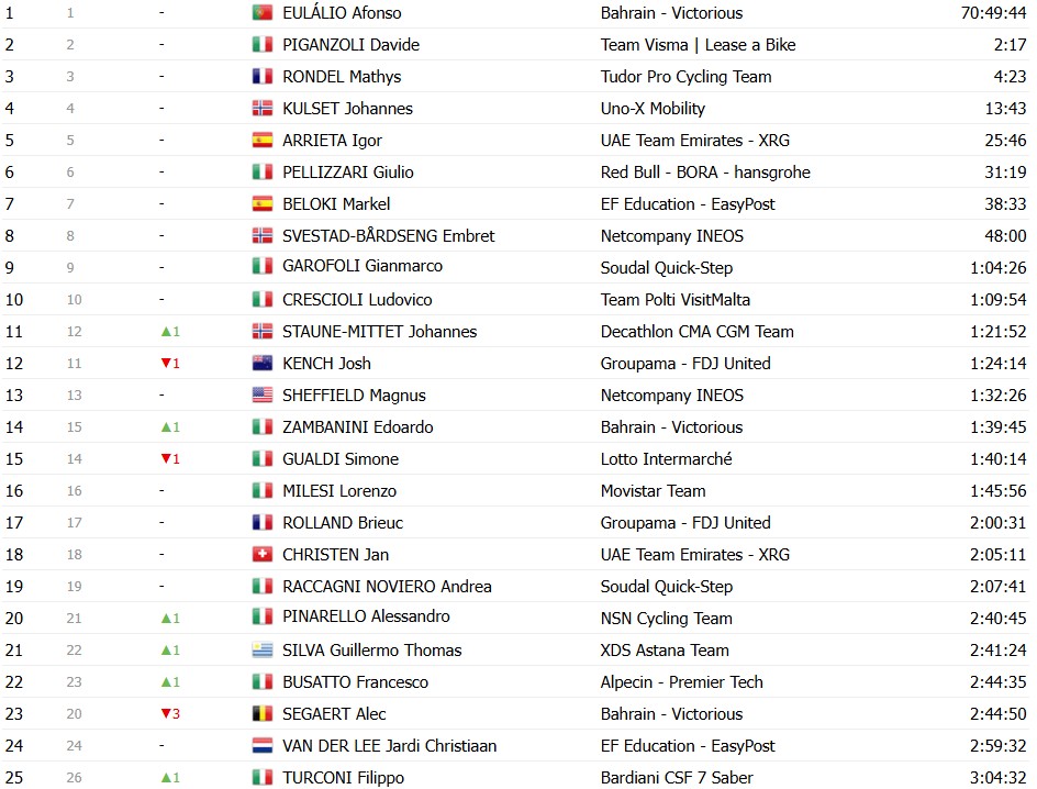 Giro d’Italia 2026: Classificação Geral após a 18ª etapa, Jonas Vingegaard mantém a Maglia Rosa, confira as classificações completas 22 girodociclismo.com.br giro ditalia 2026 classificacao geral apos a 18a etapa jonas vingegaard mantem a maglia rosa confira as classificacoes completas image 23