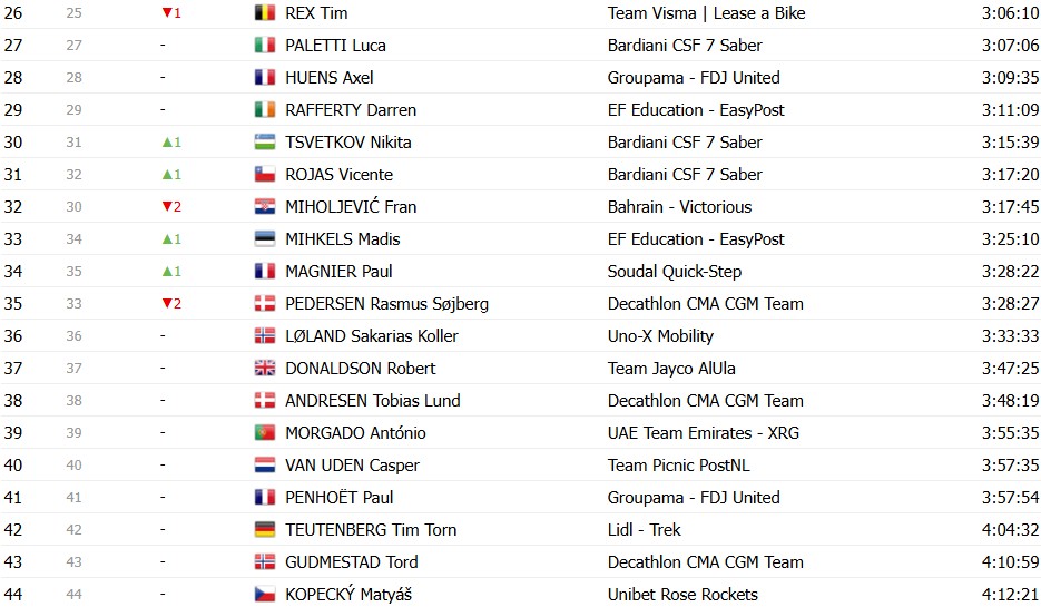 Giro d’Italia 2026: Classificação Geral após a 18ª etapa, Jonas Vingegaard mantém a Maglia Rosa, confira as classificações completas 23 girodociclismo.com.br giro ditalia 2026 classificacao geral apos a 18a etapa jonas vingegaard mantem a maglia rosa confira as classificacoes completas image 24