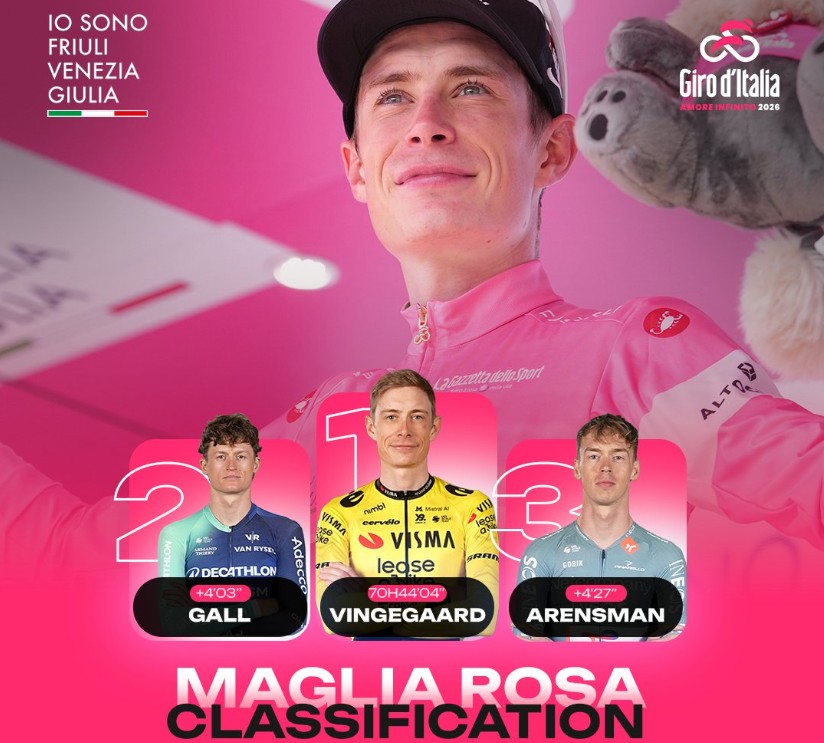 Giro d’Italia 2026: Classificação Geral após a 18ª etapa, Jonas Vingegaard mantém a Maglia Rosa, confira as classificações completas 4 girodociclismo.com.br giro ditalia 2026 classificacao geral apos a 18a etapa jonas vingegaard mantem a maglia rosa confira as classificacoes completas image 25