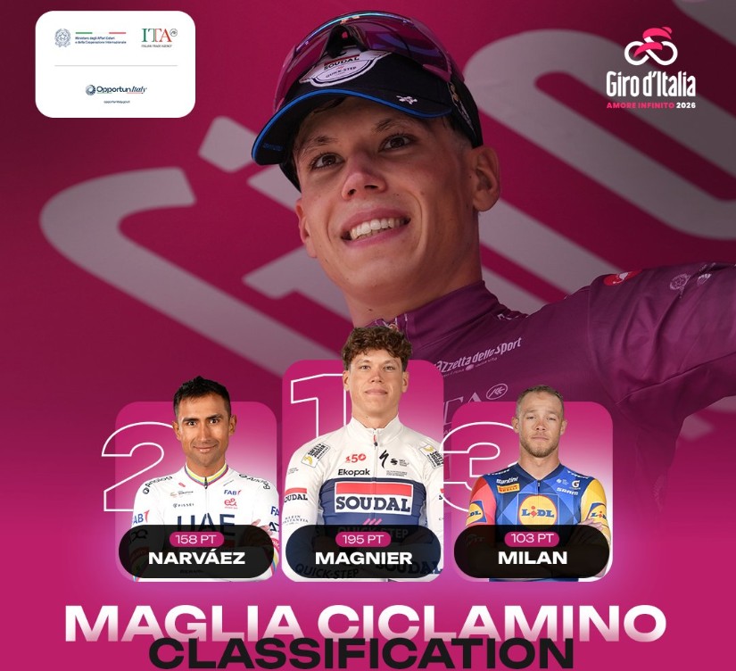 Giro d’Italia 2026: Classificação Geral após a 18ª etapa, Jonas Vingegaard mantém a Maglia Rosa, confira as classificações completas 12 girodociclismo.com.br giro ditalia 2026 classificacao geral apos a 18a etapa jonas vingegaard mantem a maglia rosa confira as classificacoes completas image 27