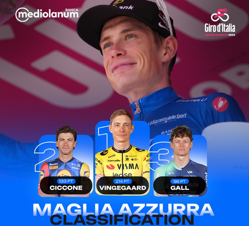 Giro d’Italia 2026: Classificação Geral após a 18ª etapa, Jonas Vingegaard mantém a Maglia Rosa, confira as classificações completas 17 girodociclismo.com.br giro ditalia 2026 classificacao geral apos a 18a etapa jonas vingegaard mantem a maglia rosa confira as classificacoes completas image 28
