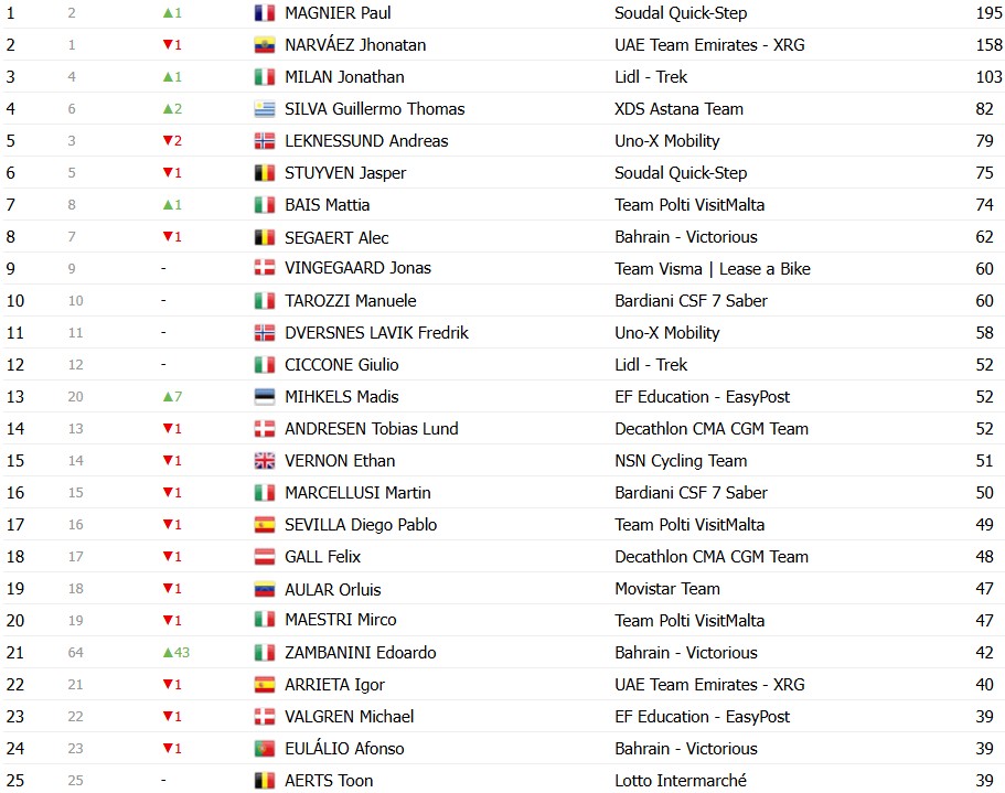 Giro d’Italia 2026: Classificação Geral após a 18ª etapa, Jonas Vingegaard mantém a Maglia Rosa, confira as classificações completas 13 girodociclismo.com.br giro ditalia 2026 classificacao geral apos a 18a etapa jonas vingegaard mantem a maglia rosa confira as classificacoes completas image 8