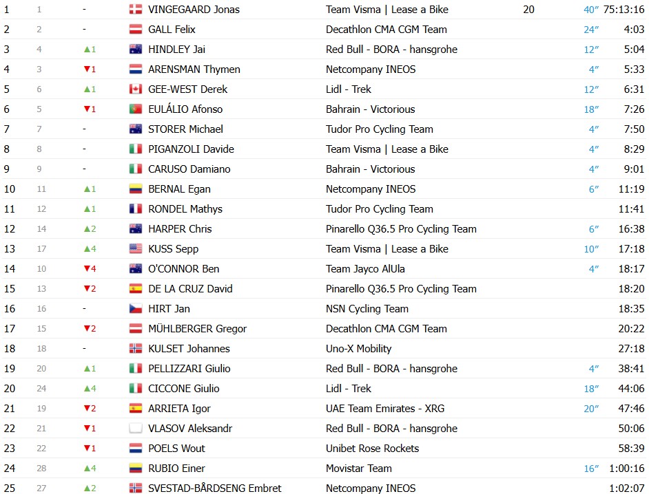 girodociclismo.com.br giro ditalia 2026 classificacao geral apos a 19a etapa jonas vingegaard segue lider com mudanca no top 3 confira as classificacoes completas image 1