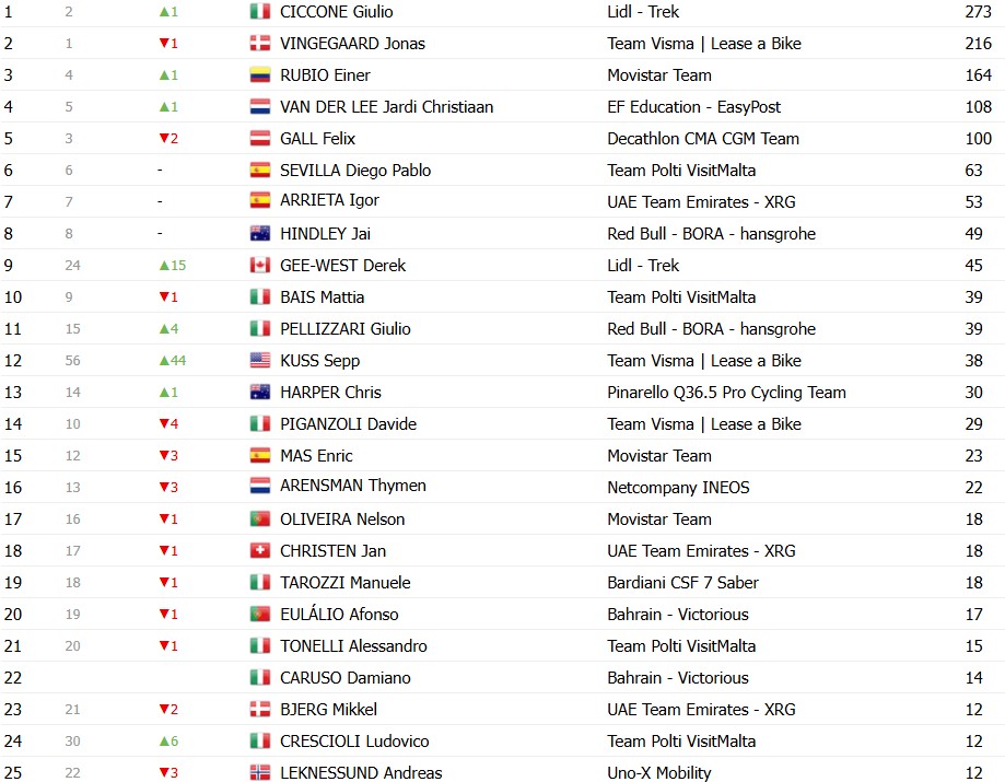 girodociclismo.com.br giro ditalia 2026 classificacao geral apos a 19a etapa jonas vingegaard segue lider com mudanca no top 3 confira as classificacoes completas image 14