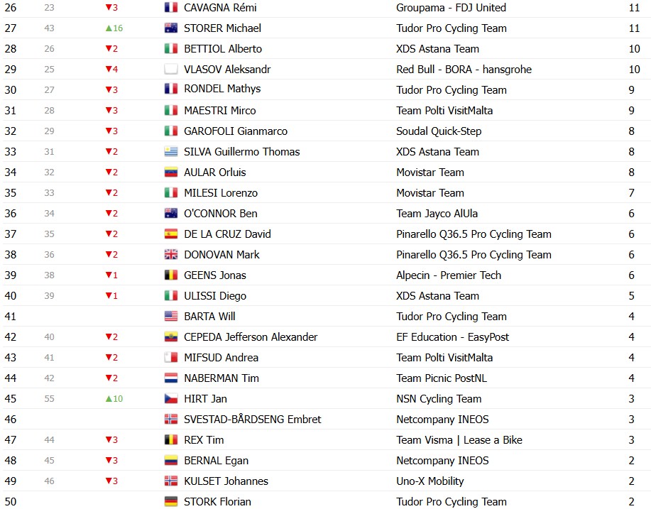 girodociclismo.com.br giro ditalia 2026 classificacao geral apos a 19a etapa jonas vingegaard segue lider com mudanca no top 3 confira as classificacoes completas image 15