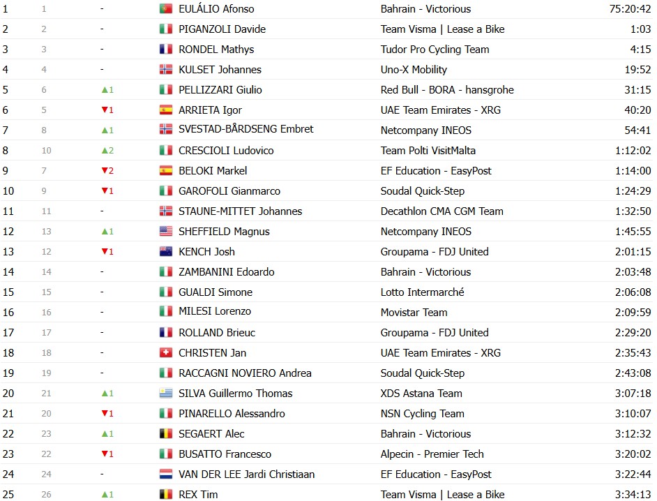 girodociclismo.com.br giro ditalia 2026 classificacao geral apos a 19a etapa jonas vingegaard segue lider com mudanca no top 3 confira as classificacoes completas image 18