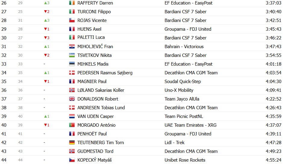 girodociclismo.com.br giro ditalia 2026 classificacao geral apos a 19a etapa jonas vingegaard segue lider com mudanca no top 3 confira as classificacoes completas image 19