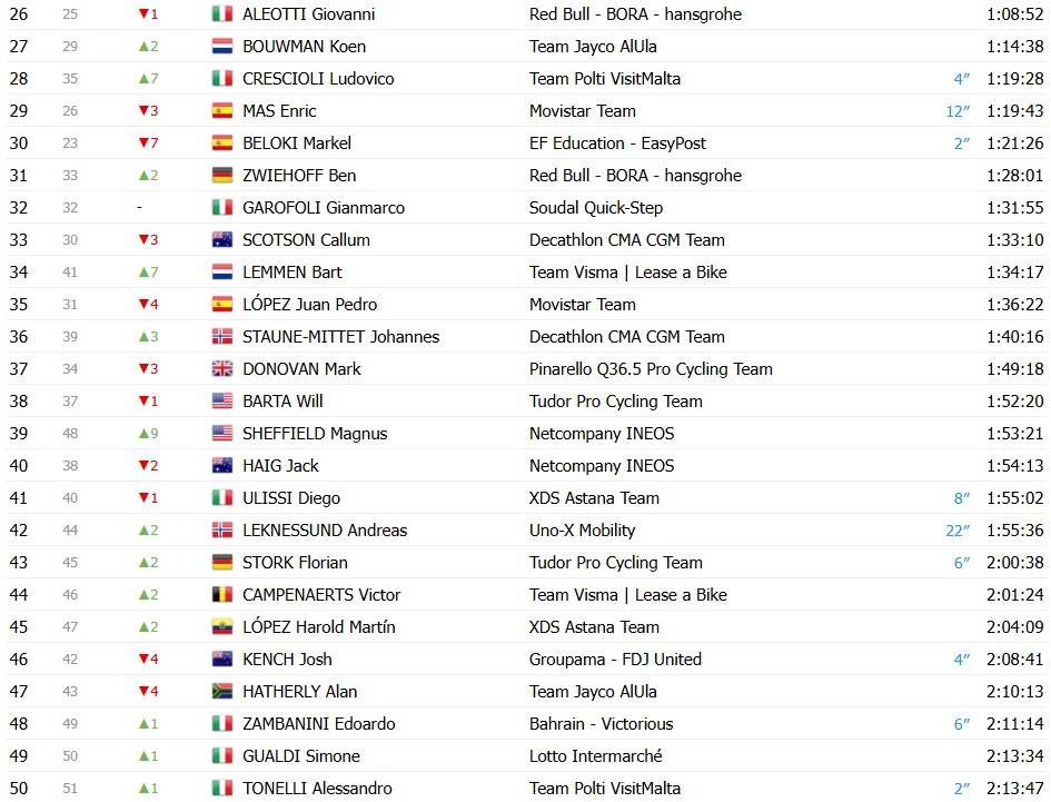 girodociclismo.com.br giro ditalia 2026 classificacao geral apos a 19a etapa jonas vingegaard segue lider com mudanca no top 3 confira as classificacoes completas image 2