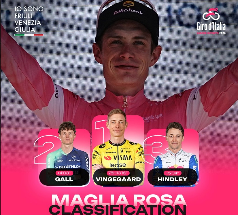 girodociclismo.com.br giro ditalia 2026 classificacao geral apos a 19a etapa jonas vingegaard segue lider com mudanca no top 3 confira as classificacoes completas image 21