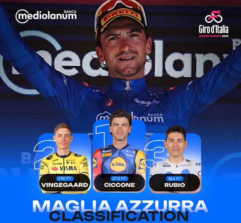 girodociclismo.com.br giro ditalia 2026 classificacao geral apos a 19a etapa jonas vingegaard segue lider com mudanca no top 3 confira as classificacoes completas image 24