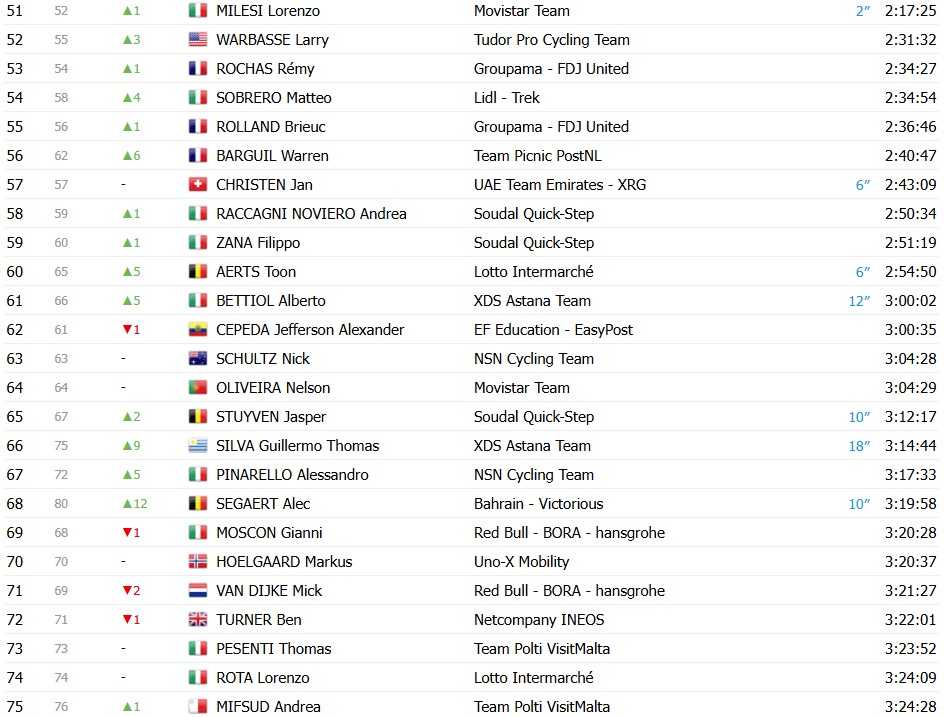 girodociclismo.com.br giro ditalia 2026 classificacao geral apos a 19a etapa jonas vingegaard segue lider com mudanca no top 3 confira as classificacoes completas image 3