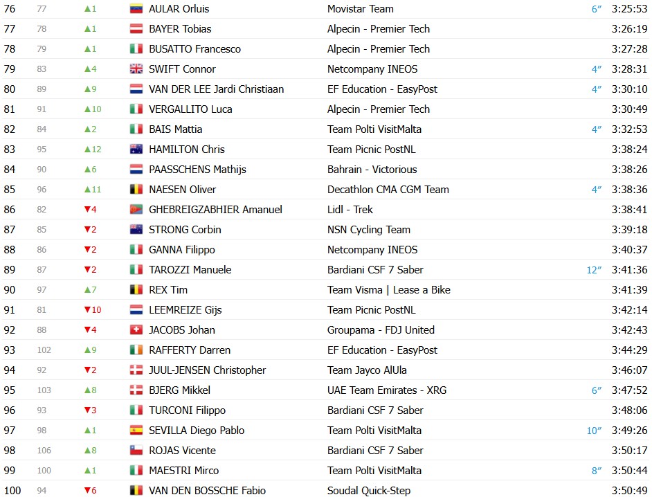 girodociclismo.com.br giro ditalia 2026 classificacao geral apos a 19a etapa jonas vingegaard segue lider com mudanca no top 3 confira as classificacoes completas image 4