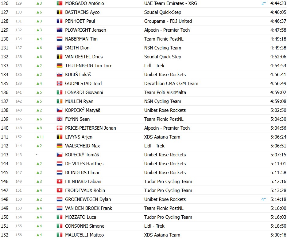 girodociclismo.com.br giro ditalia 2026 classificacao geral apos a 19a etapa jonas vingegaard segue lider com mudanca no top 3 confira as classificacoes completas image 6