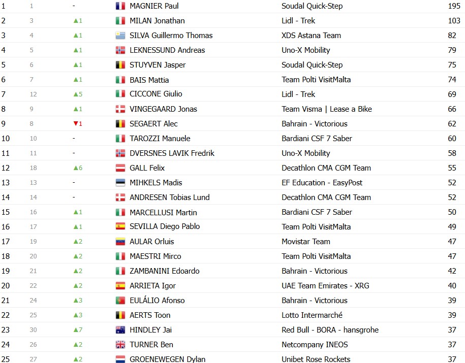 girodociclismo.com.br giro ditalia 2026 classificacao geral apos a 19a etapa jonas vingegaard segue lider com mudanca no top 3 confira as classificacoes completas image 9