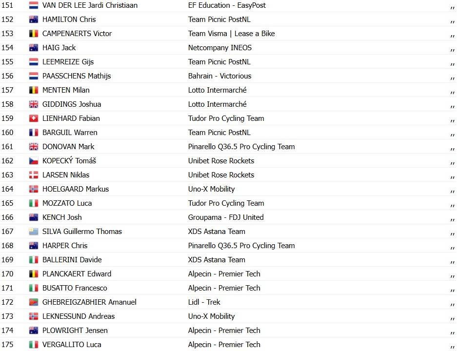 Giro d'Italia 2026: Classificação Geral após a 1ª etapa, Paul Magnier assume a Maglia Rosa, confira as classificações completas 10 girodociclismo.com.br giro ditalia 2026 classificacao geral apos a 1a etapa paul magnier assume a lideranca apos a vitoria confira as classificacoes completas image 12
