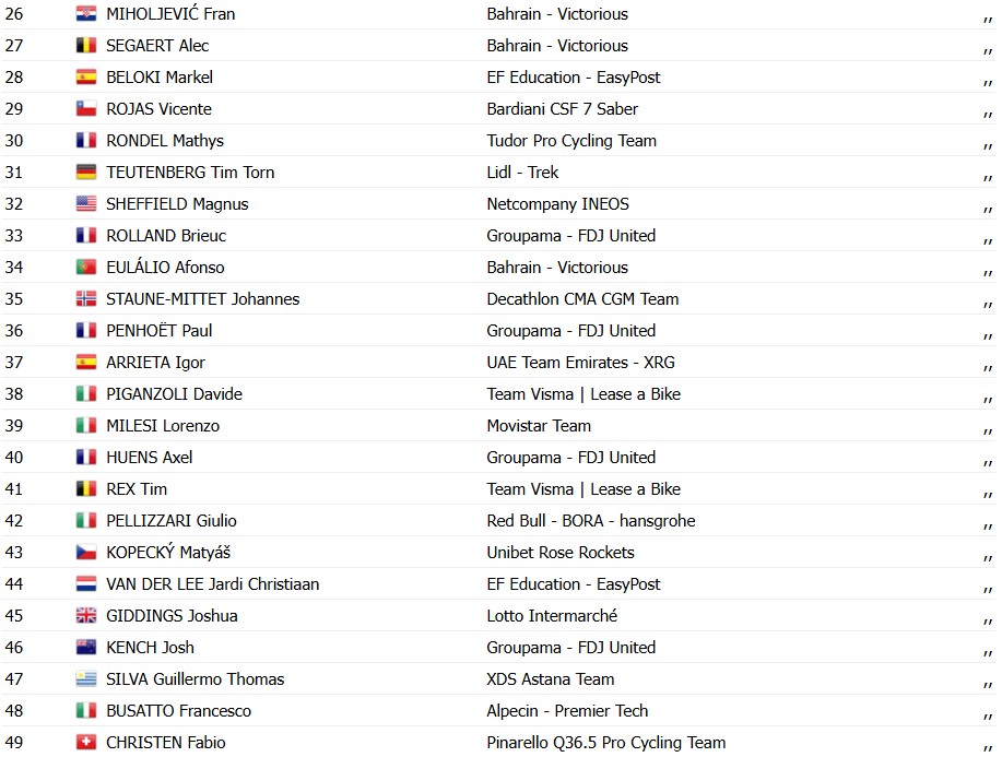 Giro d'Italia 2026: Classificação Geral após a 1ª etapa, Paul Magnier assume a Maglia Rosa, confira as classificações completas 18 girodociclismo.com.br giro ditalia 2026 classificacao geral apos a 1a etapa paul magnier assume a lideranca apos a vitoria confira as classificacoes completas image 17
