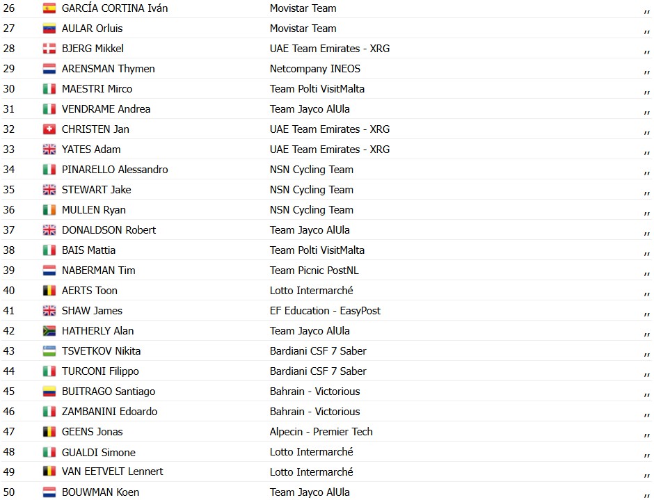 Giro d'Italia 2026: Classificação Geral após a 1ª etapa, Paul Magnier assume a Maglia Rosa, confira as classificações completas 5 girodociclismo.com.br giro ditalia 2026 classificacao geral apos a 1a etapa paul magnier assume a lideranca apos a vitoria confira as classificacoes completas image 7