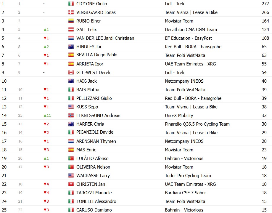 Giro d’Italia 2026: Classificação Geral após a 20ª etapa, Jonas Vingegaard é campeão, Afonso Eulálio é o Maglia Bianca, confira as classificações completas 18 girodociclismo.com.br giro ditalia 2026 classificacao geral apos a 20a etapa jonas vingegaard e campeao afonso eulalio maglia bianca confira as classificacoes completas image 10