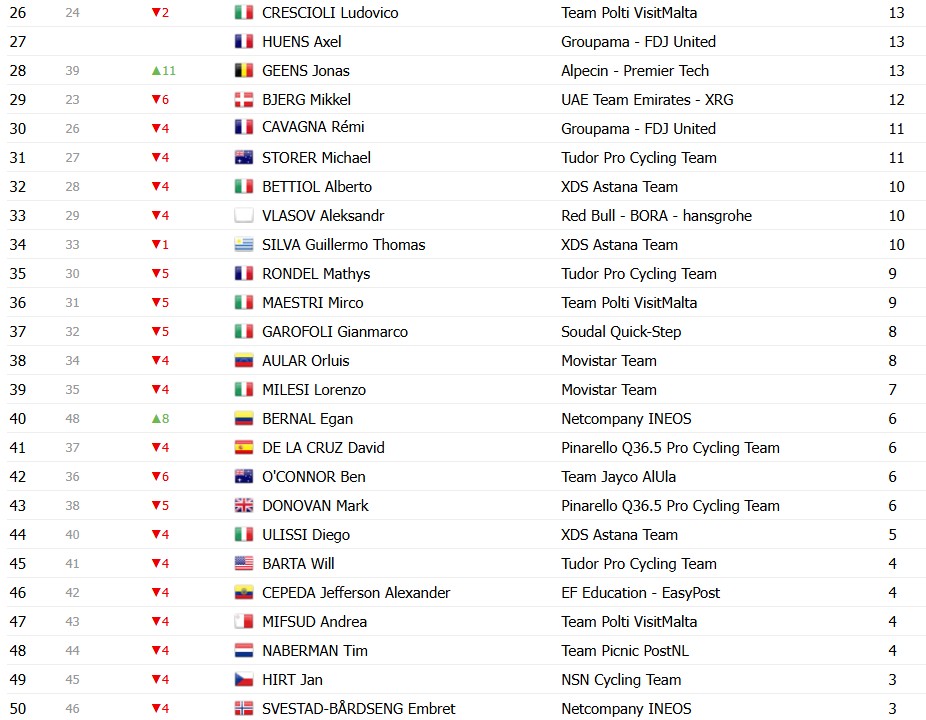 Giro d’Italia 2026: Classificação Geral após a 20ª etapa, Jonas Vingegaard é campeão, Afonso Eulálio é o Maglia Bianca, confira as classificações completas 19 girodociclismo.com.br giro ditalia 2026 classificacao geral apos a 20a etapa jonas vingegaard e campeao afonso eulalio maglia bianca confira as classificacoes completas image 11