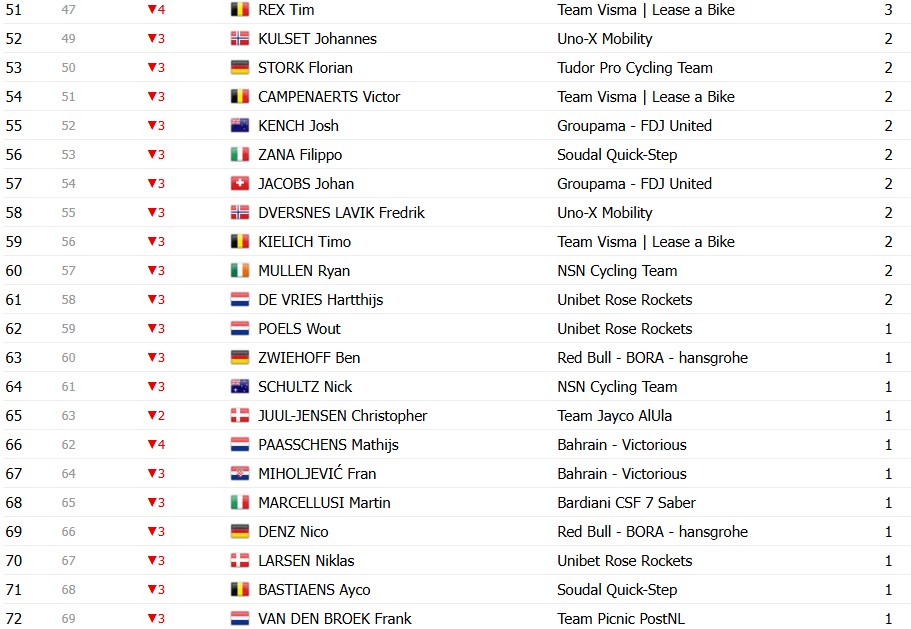 Giro d’Italia 2026: Classificação Geral após a 20ª etapa, Jonas Vingegaard é campeão, Afonso Eulálio é o Maglia Bianca, confira as classificações completas 20 girodociclismo.com.br giro ditalia 2026 classificacao geral apos a 20a etapa jonas vingegaard e campeao afonso eulalio maglia bianca confira as classificacoes completas image 12