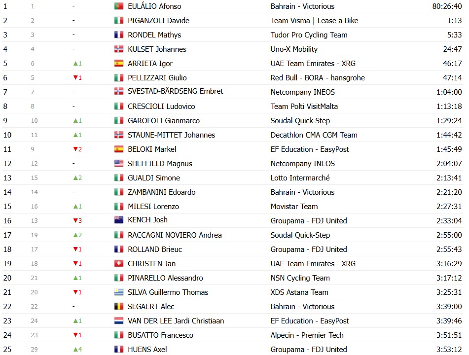 Giro d’Italia 2026: Classificação Geral após a 20ª etapa, Jonas Vingegaard é campeão, Afonso Eulálio é o Maglia Bianca, confira as classificações completas 22 girodociclismo.com.br giro ditalia 2026 classificacao geral apos a 20a etapa jonas vingegaard e campeao afonso eulalio maglia bianca confira as classificacoes completas image 14