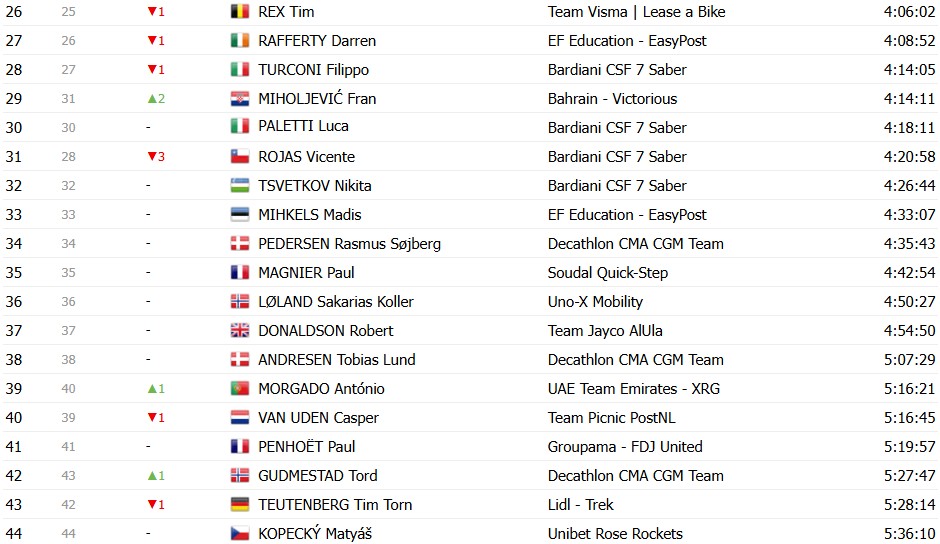 Giro d’Italia 2026: Classificação Geral após a 20ª etapa, Jonas Vingegaard é campeão, Afonso Eulálio é o Maglia Bianca, confira as classificações completas 23 girodociclismo.com.br giro ditalia 2026 classificacao geral apos a 20a etapa jonas vingegaard e campeao afonso eulalio maglia bianca confira as classificacoes completas image 15