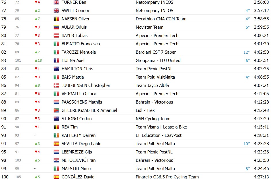 Giro d’Italia 2026: Classificação Geral após a 20ª etapa, Jonas Vingegaard é campeão, Afonso Eulálio é o Maglia Bianca, confira as classificações completas 9 girodociclismo.com.br giro ditalia 2026 classificacao geral apos a 20a etapa jonas vingegaard e campeao afonso eulalio maglia bianca confira as classificacoes completas image 16