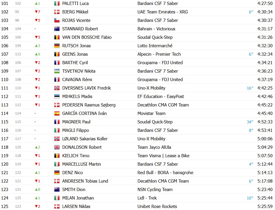 Giro d’Italia 2026: Classificação Geral após a 20ª etapa, Jonas Vingegaard é campeão, Afonso Eulálio é o Maglia Bianca, confira as classificações completas 10 girodociclismo.com.br giro ditalia 2026 classificacao geral apos a 20a etapa jonas vingegaard e campeao afonso eulalio maglia bianca confira as classificacoes completas image 17