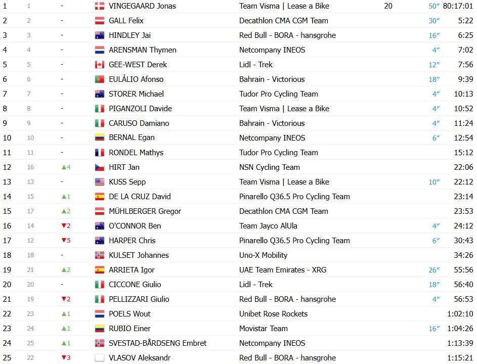 Giro d’Italia 2026: Classificação Geral após a 20ª etapa, Jonas Vingegaard é campeão, Afonso Eulálio é o Maglia Bianca, confira as classificações completas 6 girodociclismo.com.br giro ditalia 2026 classificacao geral apos a 20a etapa jonas vingegaard e campeao afonso eulalio maglia bianca confira as classificacoes completas image 3
