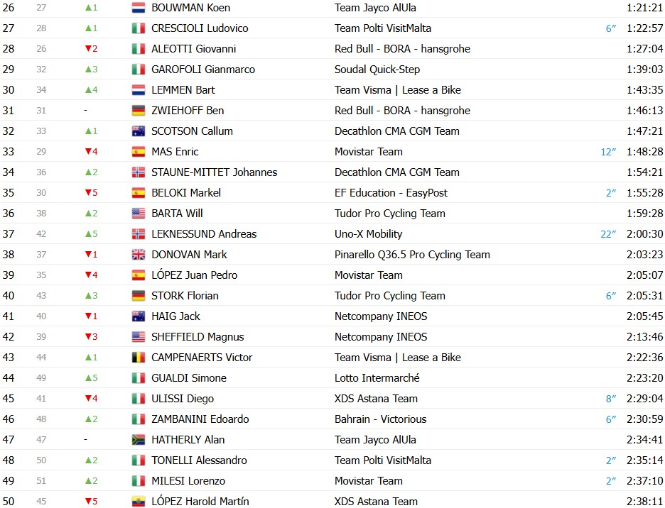 Giro d’Italia 2026: Classificação Geral após a 20ª etapa, Jonas Vingegaard é campeão, Afonso Eulálio é o Maglia Bianca, confira as classificações completas 7 girodociclismo.com.br giro ditalia 2026 classificacao geral apos a 20a etapa jonas vingegaard e campeao afonso eulalio maglia bianca confira as classificacoes completas image 4
