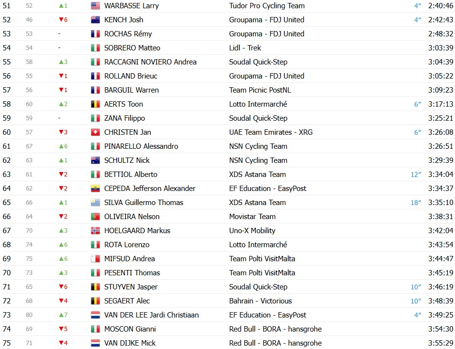 Giro d’Italia 2026: Classificação Geral após a 20ª etapa, Jonas Vingegaard é campeão, Afonso Eulálio é o Maglia Bianca, confira as classificações completas 8 girodociclismo.com.br giro ditalia 2026 classificacao geral apos a 20a etapa jonas vingegaard e campeao afonso eulalio maglia bianca confira as classificacoes completas image 5