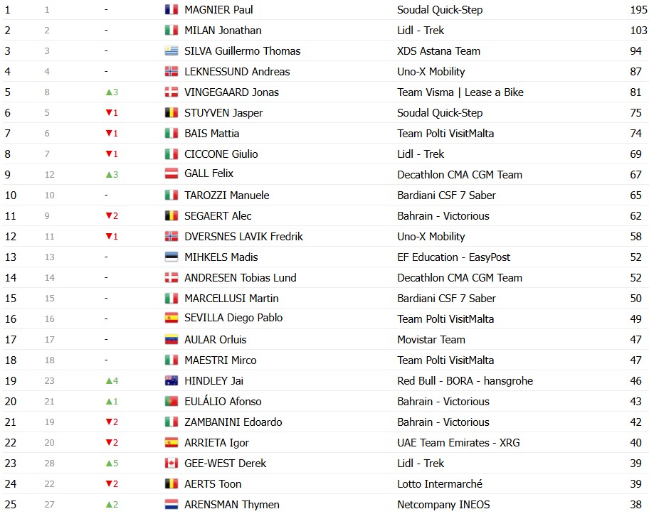 Giro d’Italia 2026: Classificação Geral após a 20ª etapa, Jonas Vingegaard é campeão, Afonso Eulálio é o Maglia Bianca, confira as classificações completas 13 girodociclismo.com.br giro ditalia 2026 classificacao geral apos a 20a etapa jonas vingegaard e campeao afonso eulalio maglia bianca confira as classificacoes completas image 6