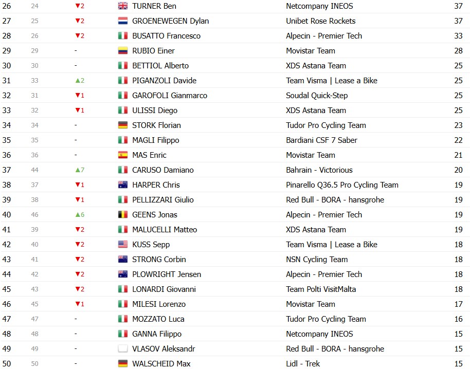 Giro d’Italia 2026: Classificação Geral após a 20ª etapa, Jonas Vingegaard é campeão, Afonso Eulálio é o Maglia Bianca, confira as classificações completas 14 girodociclismo.com.br giro ditalia 2026 classificacao geral apos a 20a etapa jonas vingegaard e campeao afonso eulalio maglia bianca confira as classificacoes completas image 7
