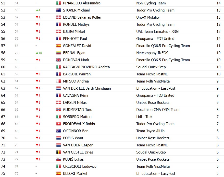 Giro d’Italia 2026: Classificação Geral após a 20ª etapa, Jonas Vingegaard é campeão, Afonso Eulálio é o Maglia Bianca, confira as classificações completas 15 girodociclismo.com.br giro ditalia 2026 classificacao geral apos a 20a etapa jonas vingegaard e campeao afonso eulalio maglia bianca confira as classificacoes completas image 8
