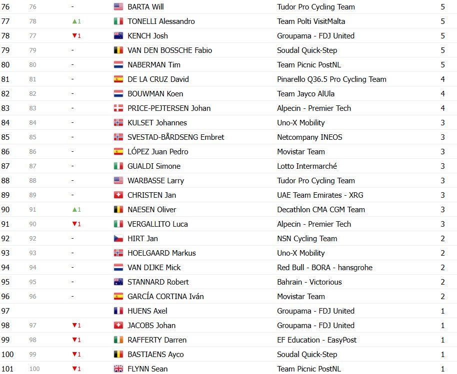 Giro d’Italia 2026: Classificação Geral após a 20ª etapa, Jonas Vingegaard é campeão, Afonso Eulálio é o Maglia Bianca, confira as classificações completas 16 girodociclismo.com.br giro ditalia 2026 classificacao geral apos a 20a etapa jonas vingegaard e campeao afonso eulalio maglia bianca confira as classificacoes completas image 9