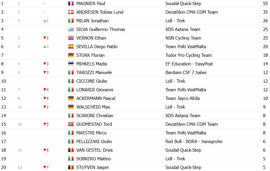 girodociclismo.com.br giro ditalia 2026 classificacao geral apos a 2a etapa paul magnier assume a maglia rosa confira as classificacoes completas image 11